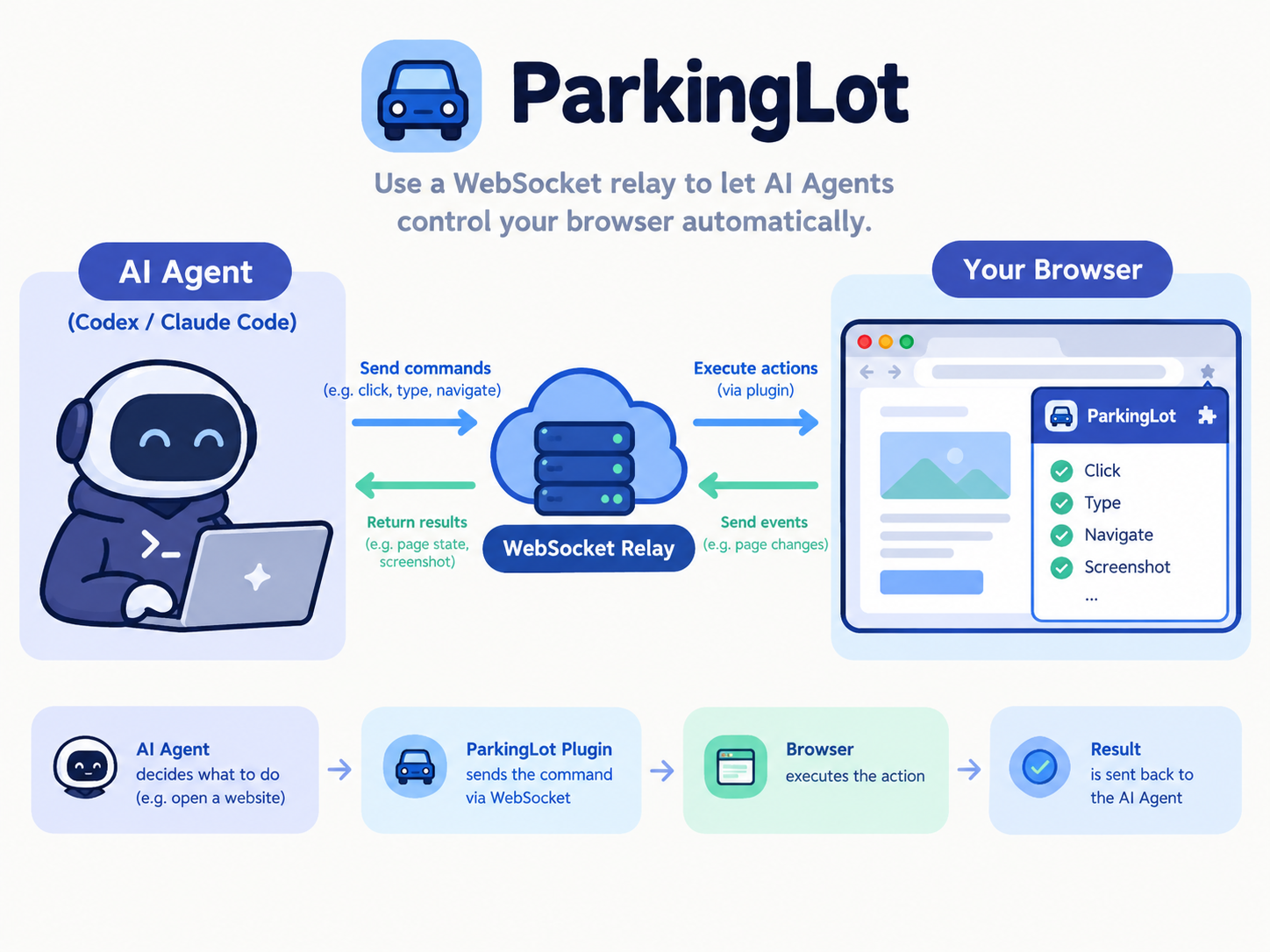 ParkingLot 工作流